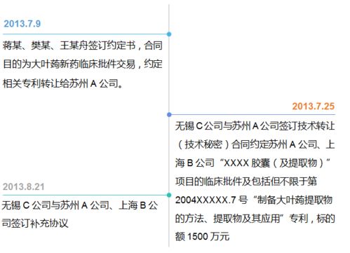 1500萬元新藥技術(shù)轉(zhuǎn)讓項目引發(fā)的專利轉(zhuǎn)讓紛爭